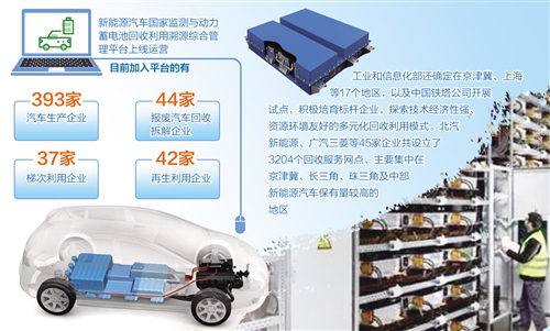 隨著我國新能源汽車產(chǎn)業(yè)迅速發(fā)展，動力蓄電池用量也“水漲船高”。但是，動力蓄電池退役后，若未經(jīng)科學處理，不僅是對金屬資源的浪費，更會嚴重威脅公共安全，對生態(tài)環(huán)境造成難以逆轉(zhuǎn)的污染。因此，我國正加快建立動力蓄電池回收利用體系，并已經(jīng)形成了初具規(guī)模的新能源汽車動力蓄電池再生利用產(chǎn)業(yè)——