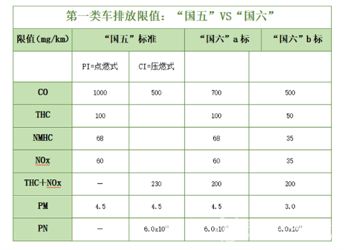 第一類車排放限值對(duì)比表